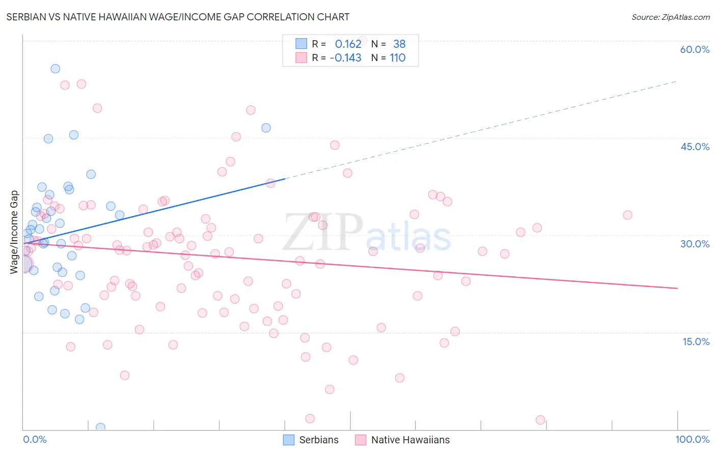 Serbian vs Native Hawaiian Wage/Income Gap