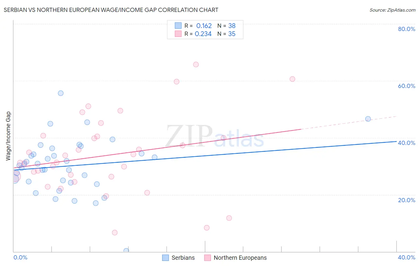 Serbian vs Northern European Wage/Income Gap