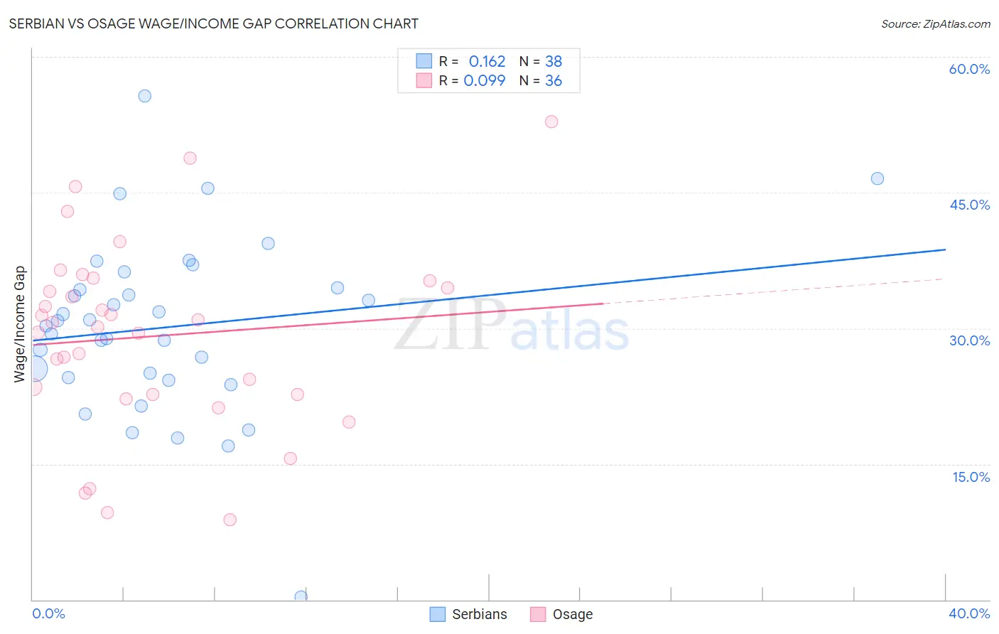 Serbian vs Osage Wage/Income Gap
