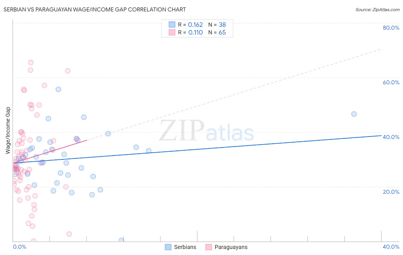 Serbian vs Paraguayan Wage/Income Gap