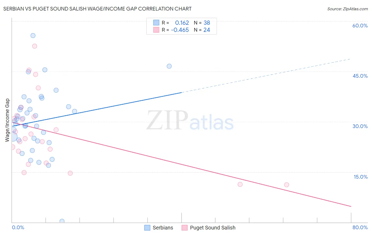 Serbian vs Puget Sound Salish Wage/Income Gap