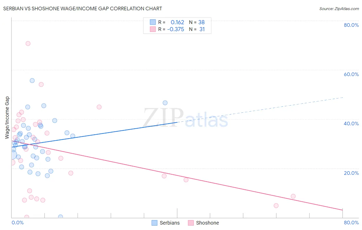 Serbian vs Shoshone Wage/Income Gap