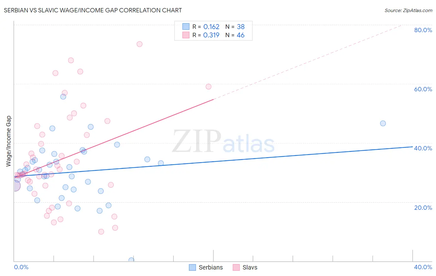 Serbian vs Slavic Wage/Income Gap