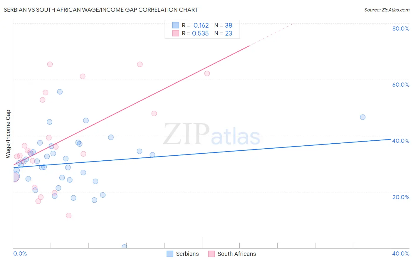 Serbian vs South African Wage/Income Gap