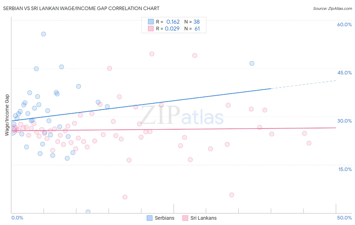 Serbian vs Sri Lankan Wage/Income Gap