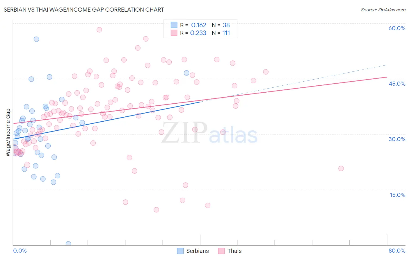 Serbian vs Thai Wage/Income Gap
