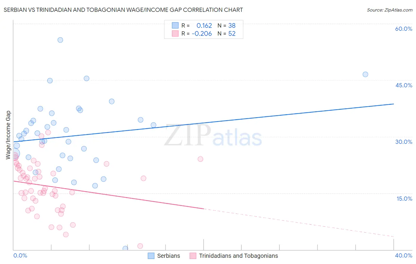 Serbian vs Trinidadian and Tobagonian Wage/Income Gap