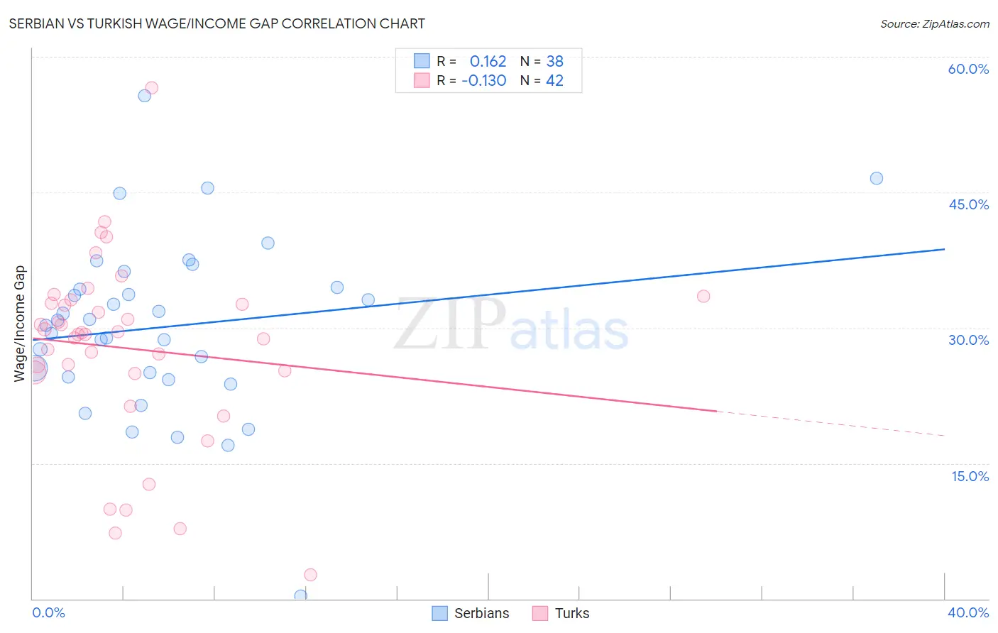 Serbian vs Turkish Wage/Income Gap