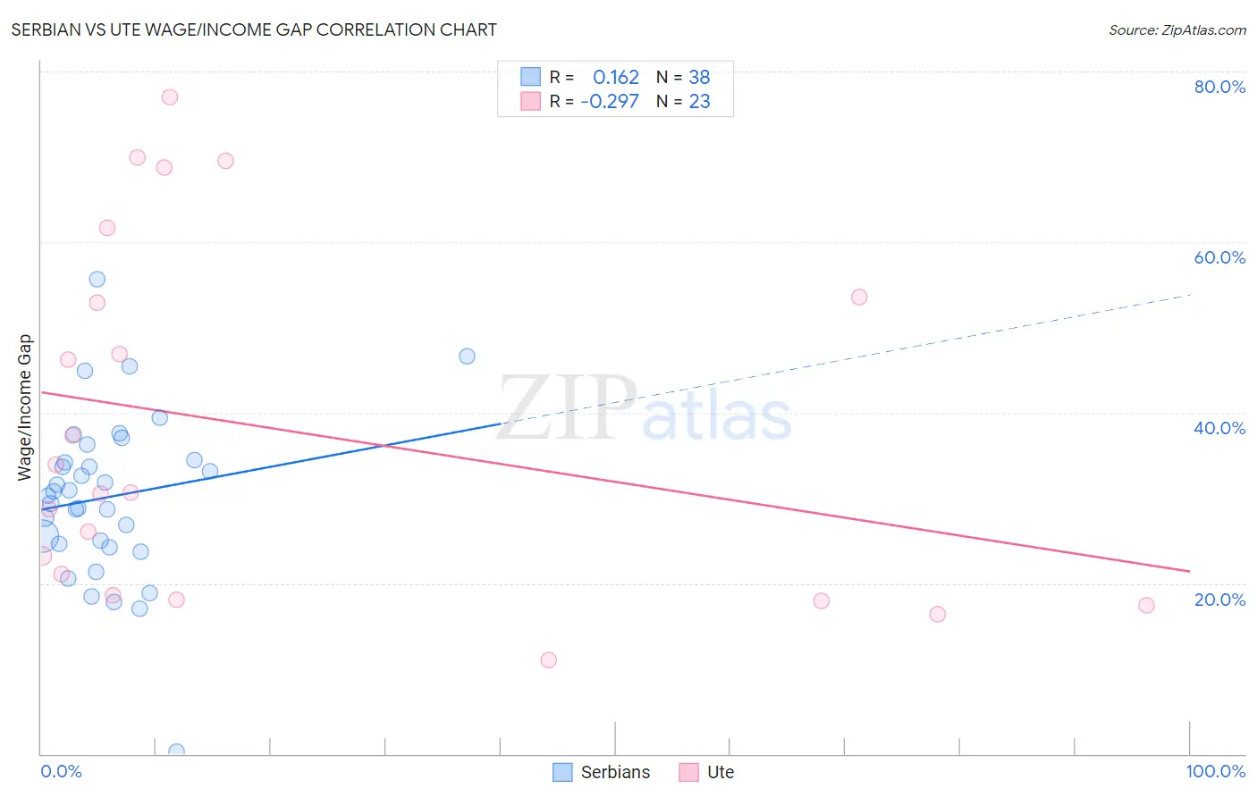 Serbian vs Ute Wage/Income Gap