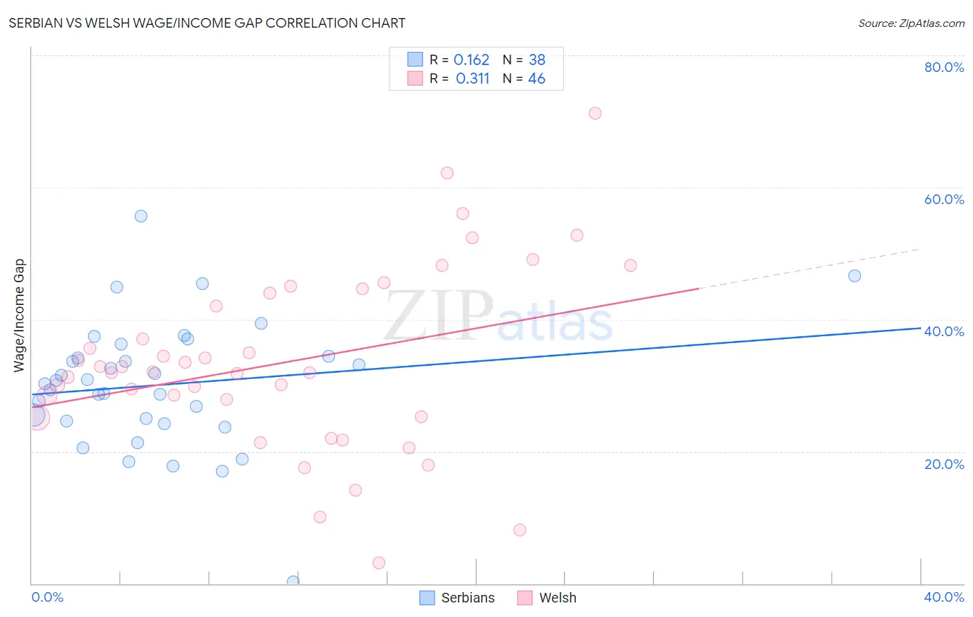 Serbian vs Welsh Wage/Income Gap