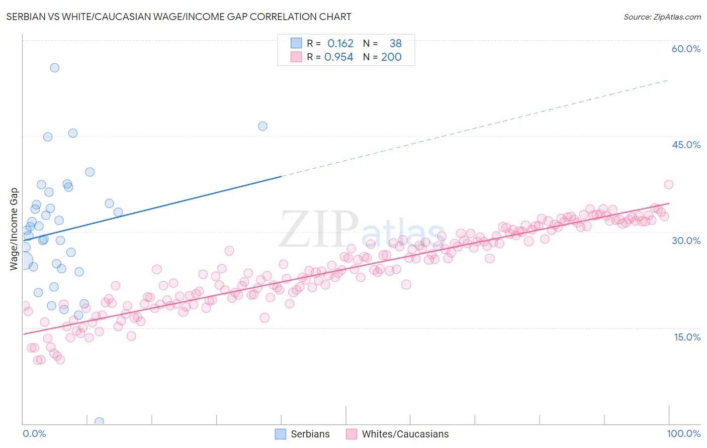 Serbian vs White/Caucasian Wage/Income Gap