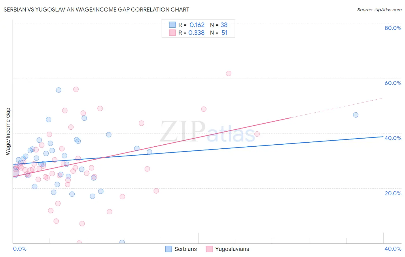 Serbian vs Yugoslavian Wage/Income Gap
