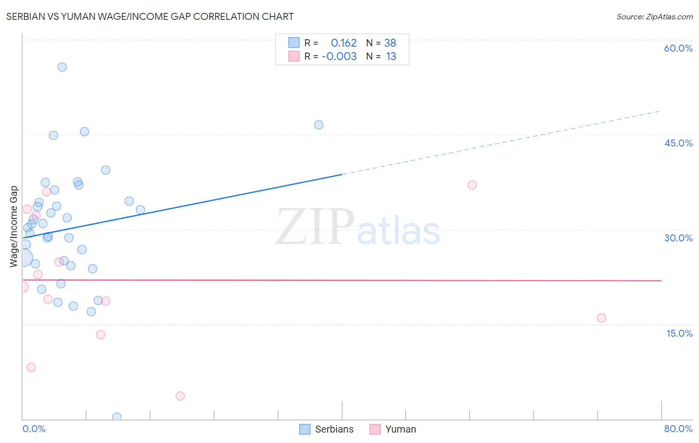 Serbian vs Yuman Wage/Income Gap