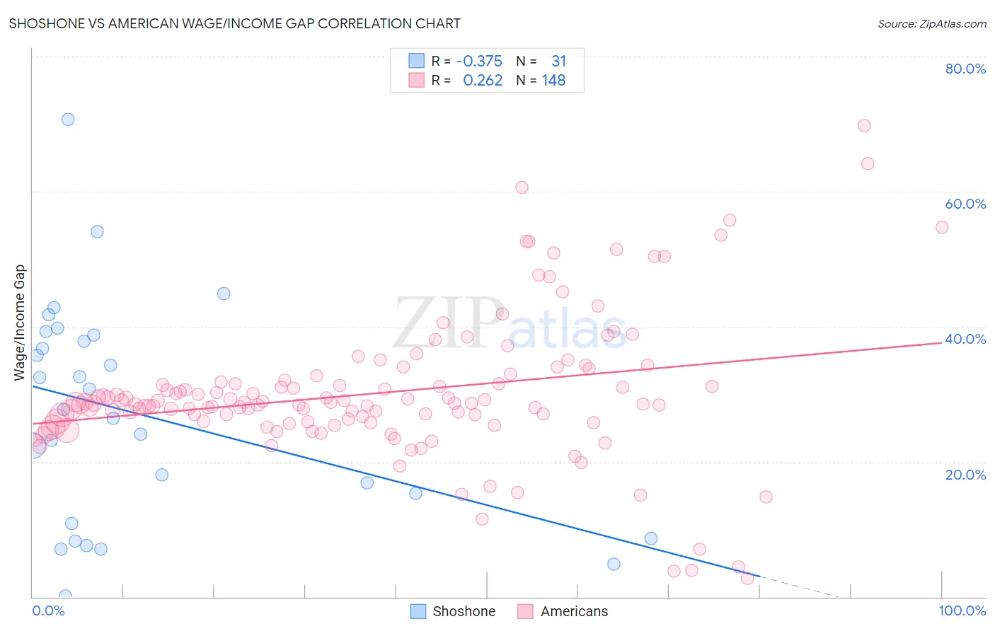 Shoshone vs American Wage/Income Gap