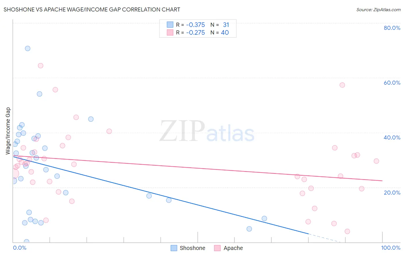 Shoshone vs Apache Wage/Income Gap
