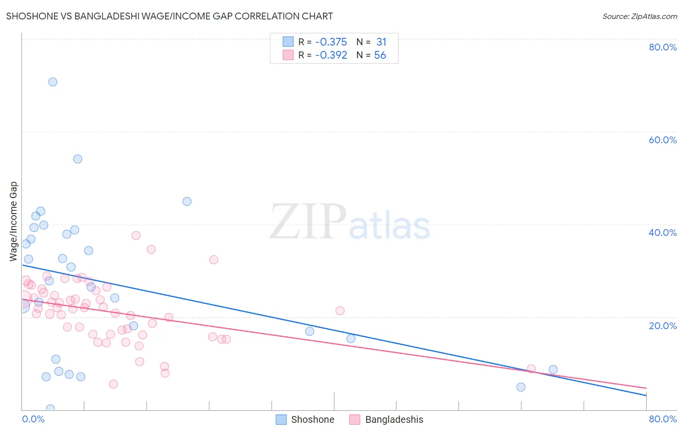 Shoshone vs Bangladeshi Wage/Income Gap