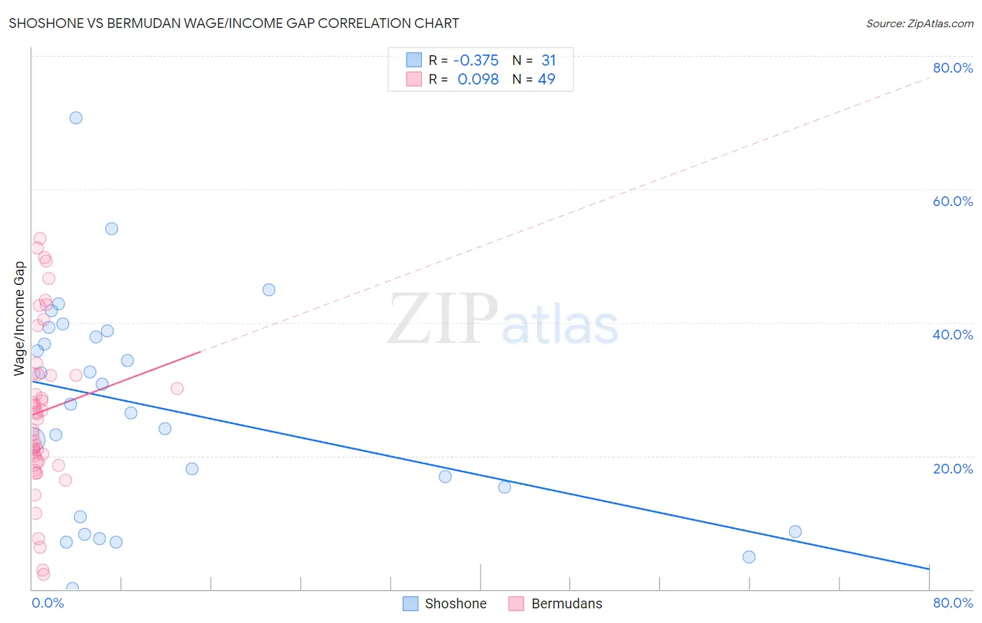Shoshone vs Bermudan Wage/Income Gap