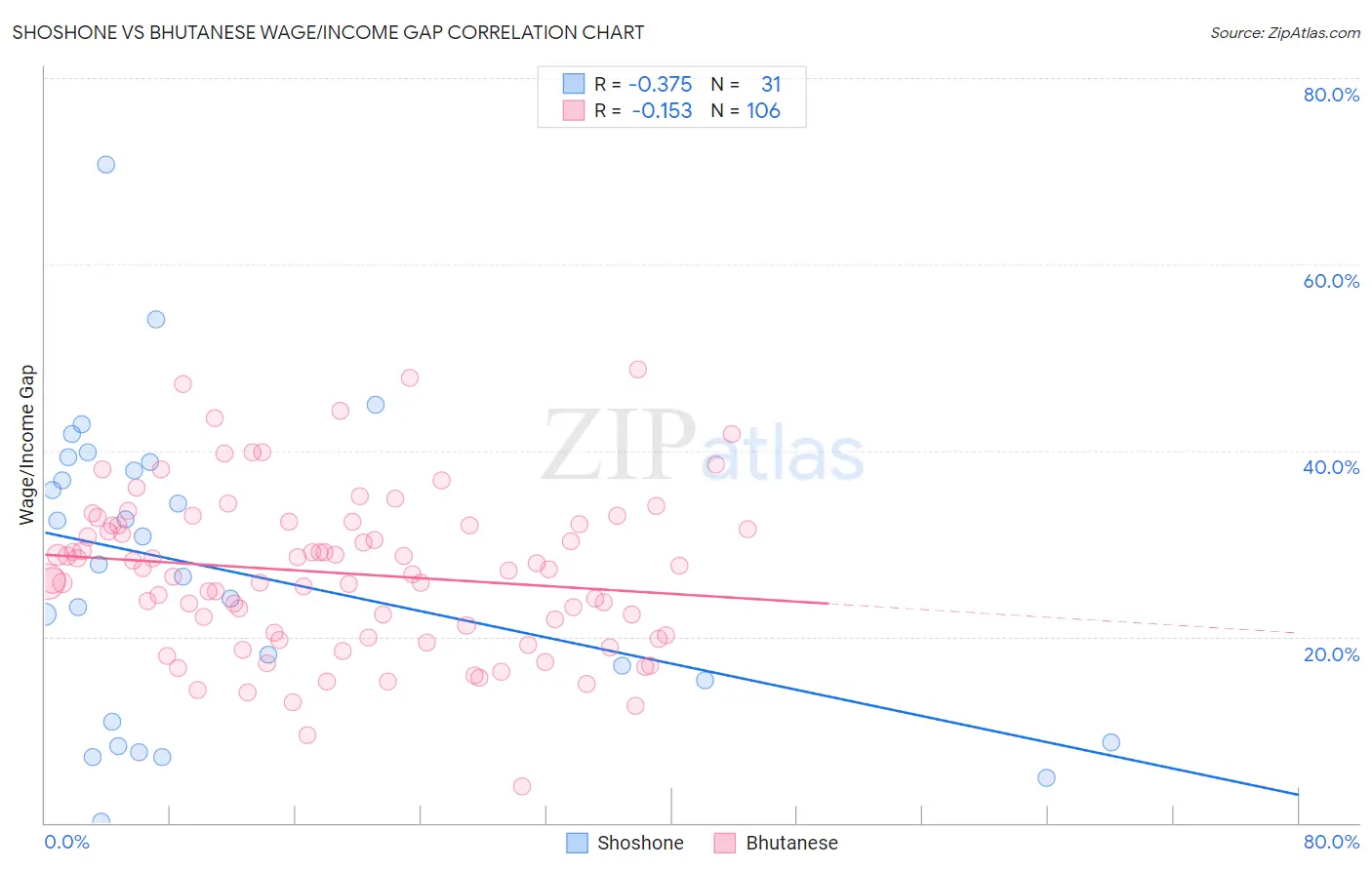 Shoshone vs Bhutanese Wage/Income Gap