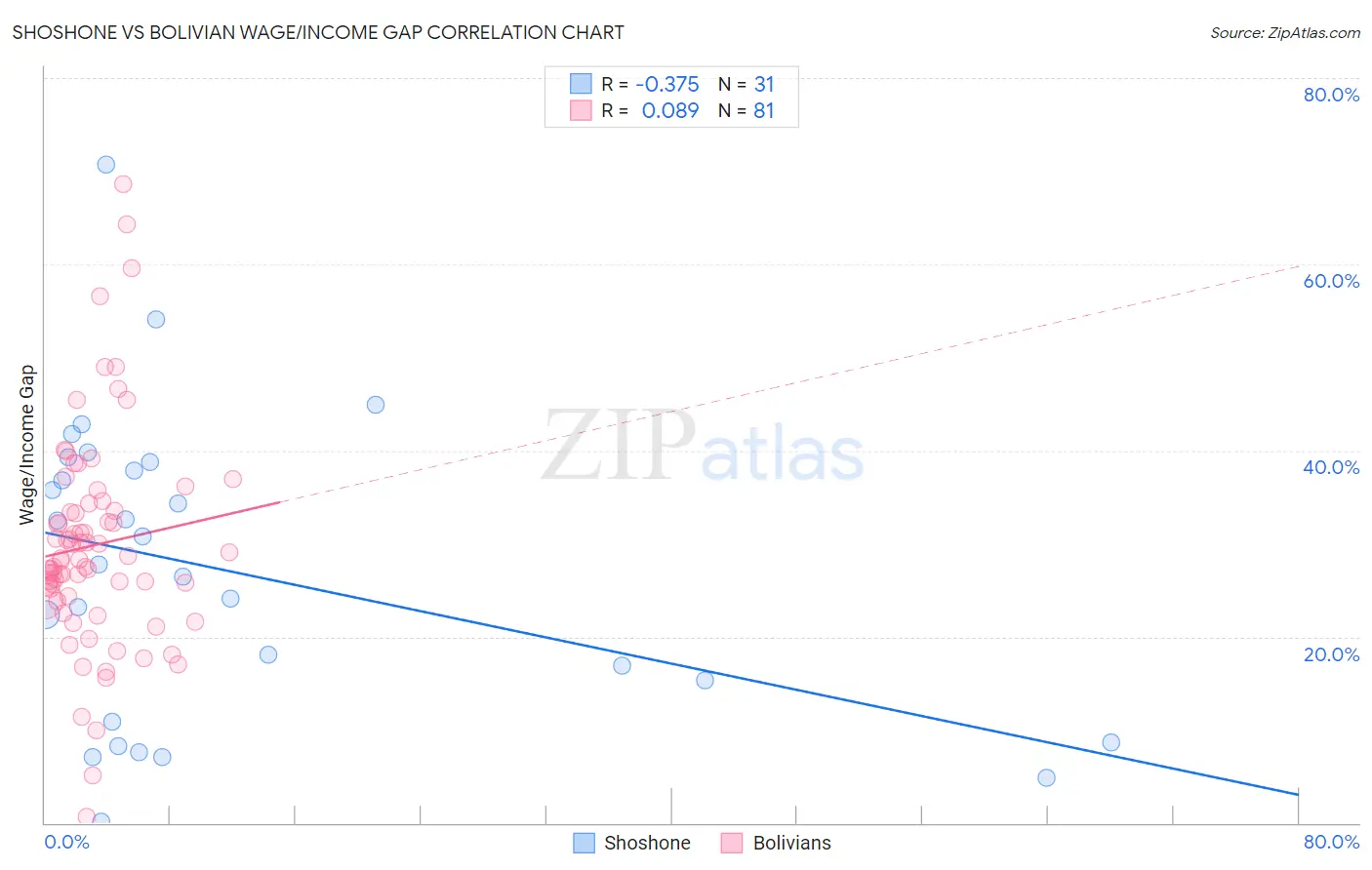 Shoshone vs Bolivian Wage/Income Gap