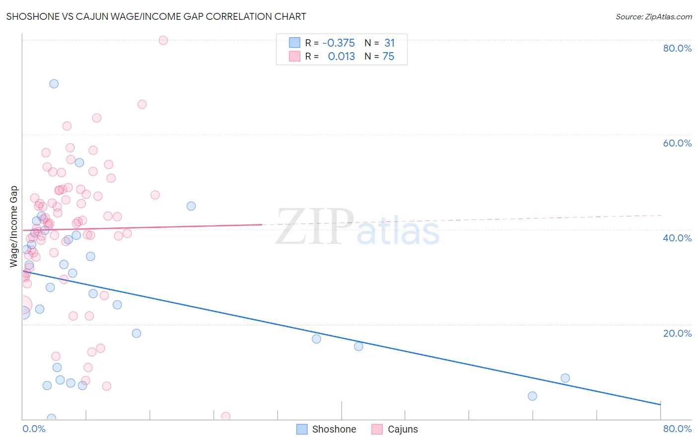 Shoshone vs Cajun Wage/Income Gap