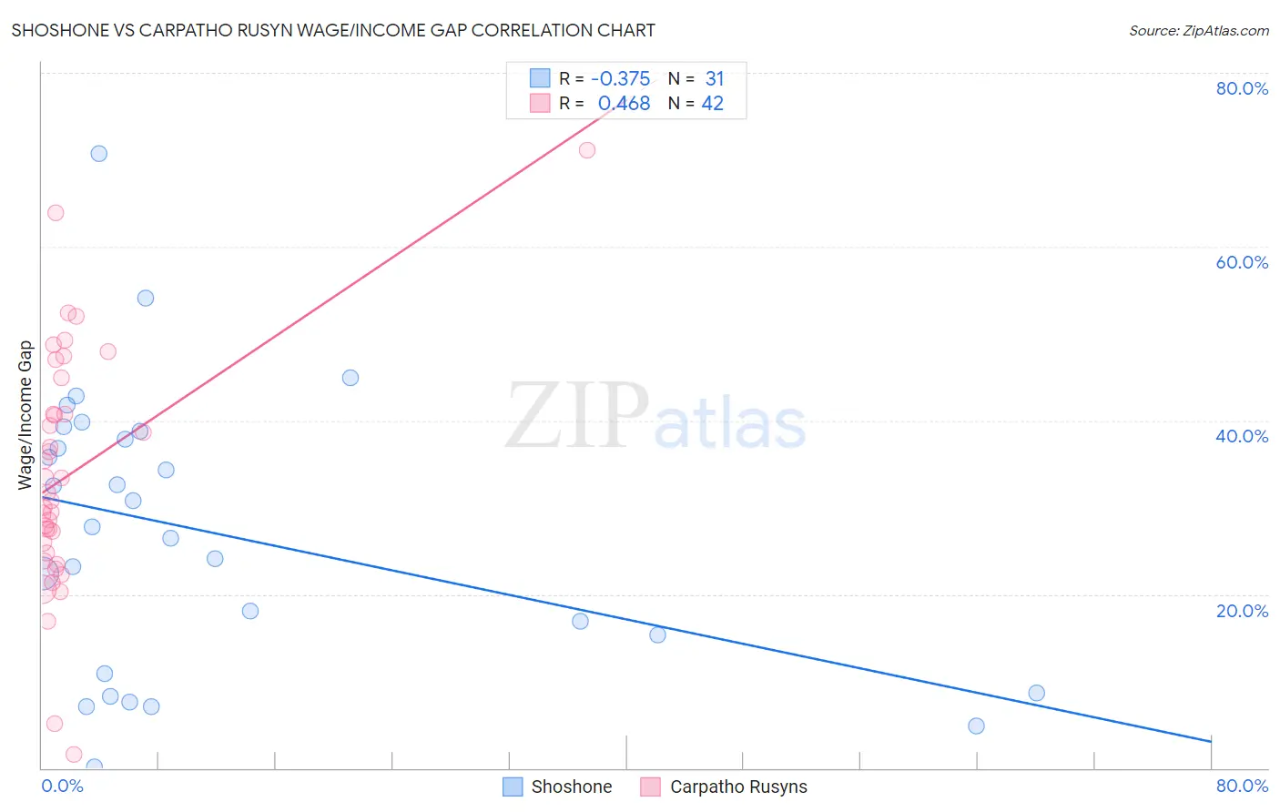 Shoshone vs Carpatho Rusyn Wage/Income Gap