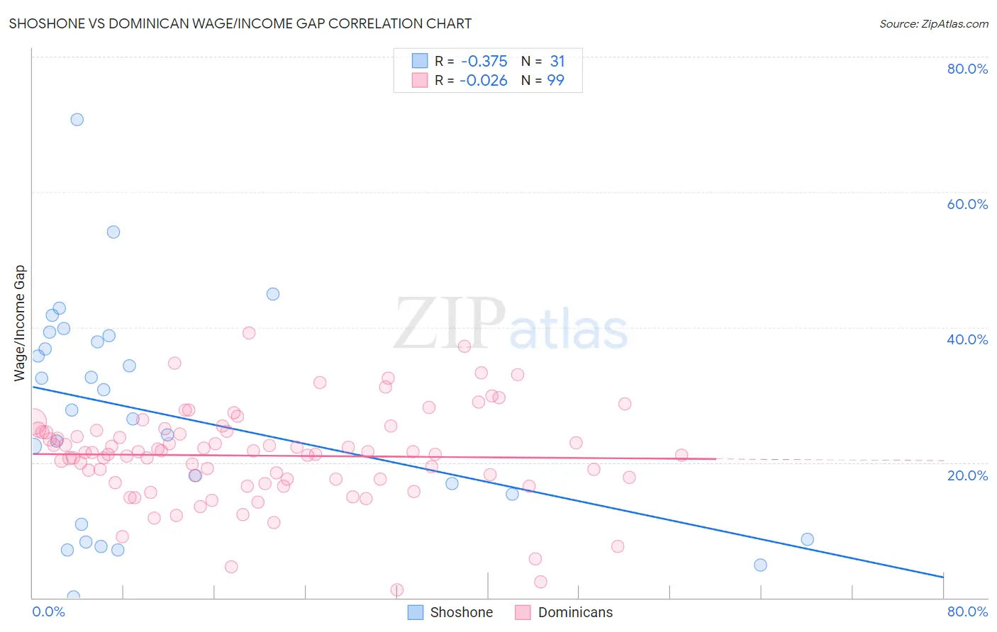 Shoshone vs Dominican Wage/Income Gap