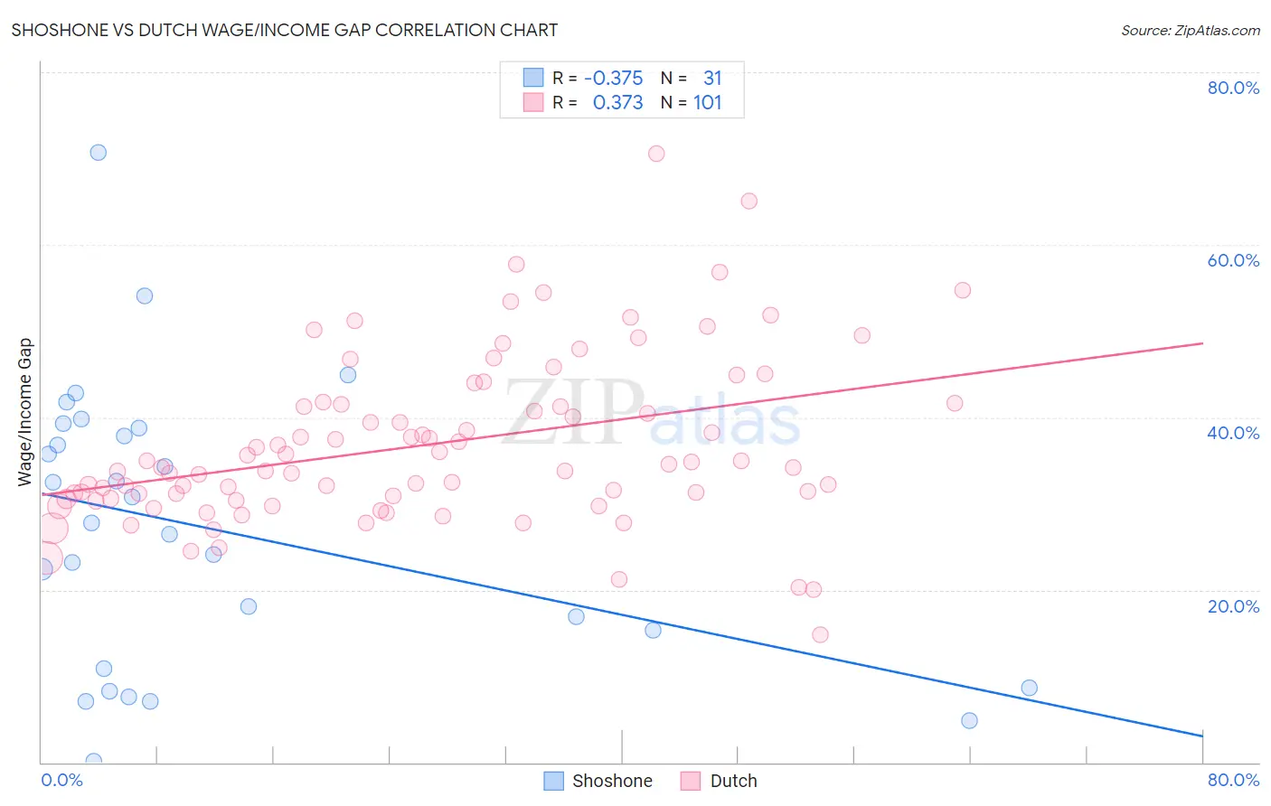 Shoshone vs Dutch Wage/Income Gap