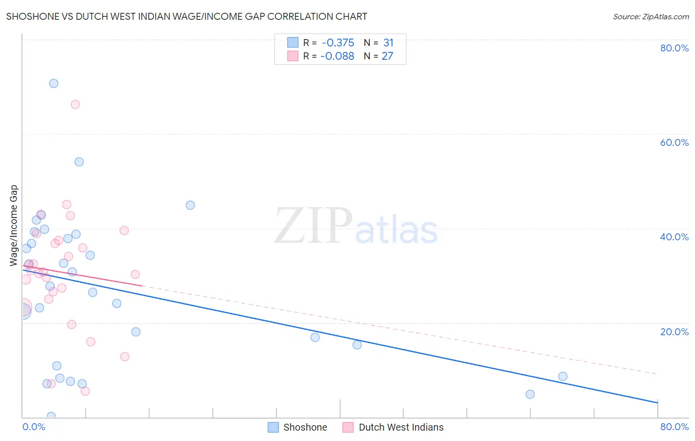 Shoshone vs Dutch West Indian Wage/Income Gap