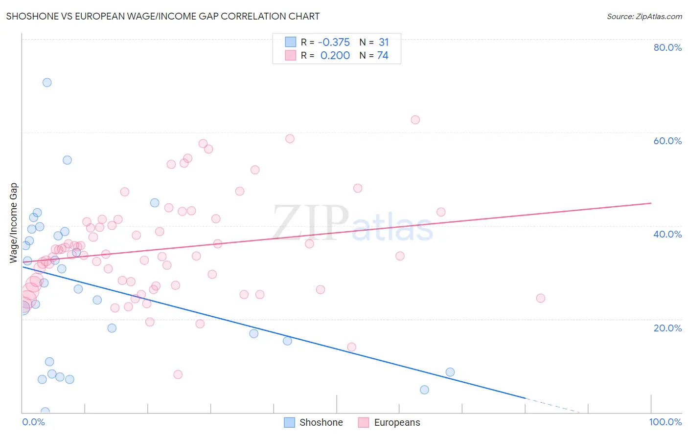 Shoshone vs European Wage/Income Gap