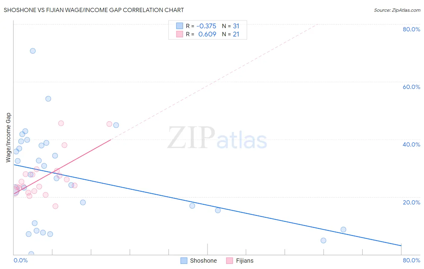 Shoshone vs Fijian Wage/Income Gap
