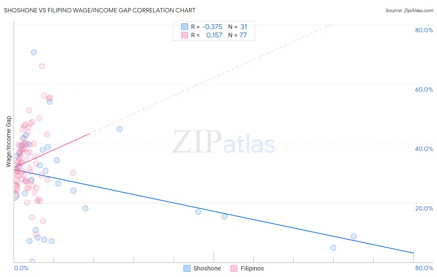 Shoshone vs Filipino Wage/Income Gap