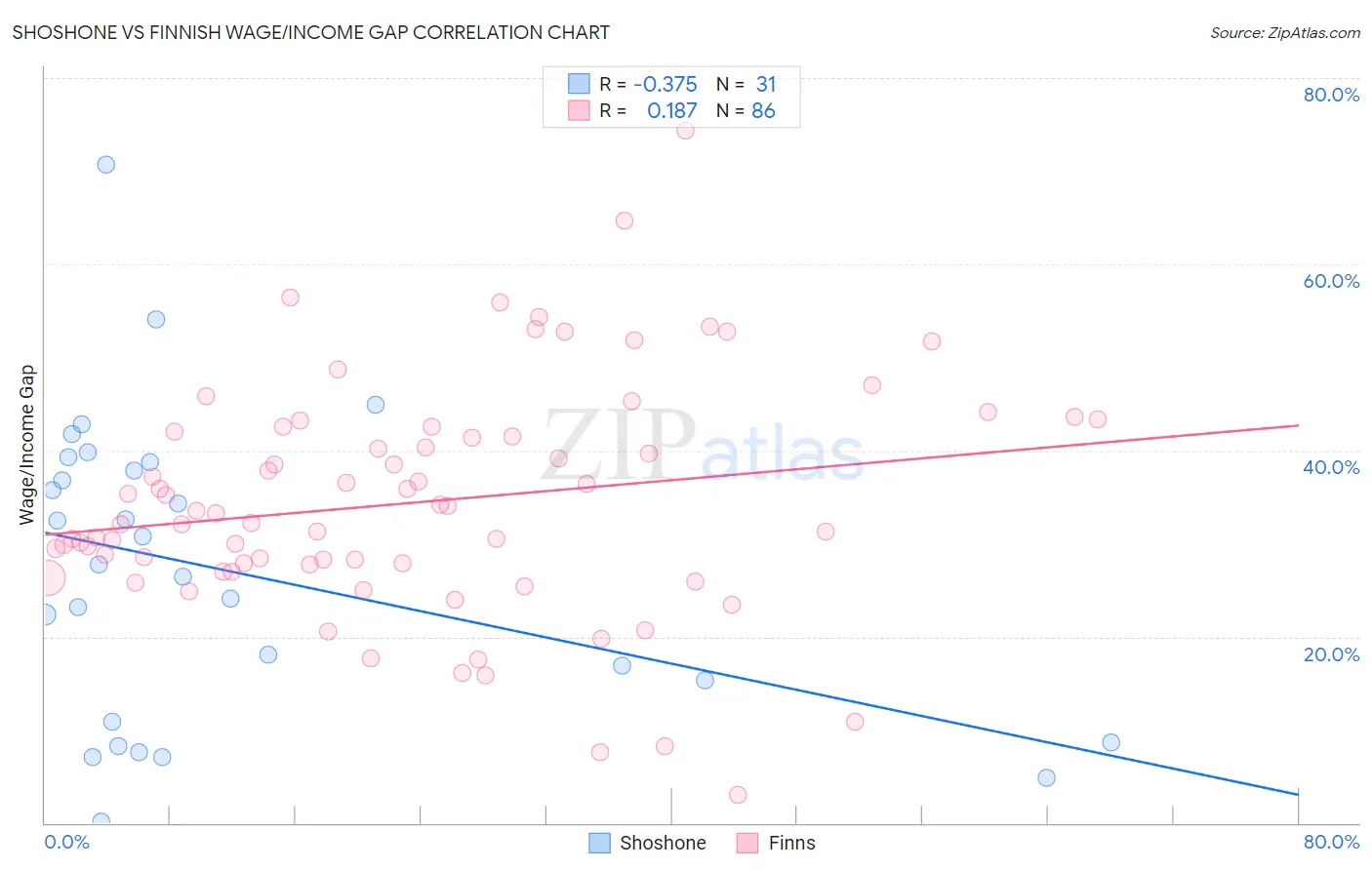 Shoshone vs Finnish Wage/Income Gap