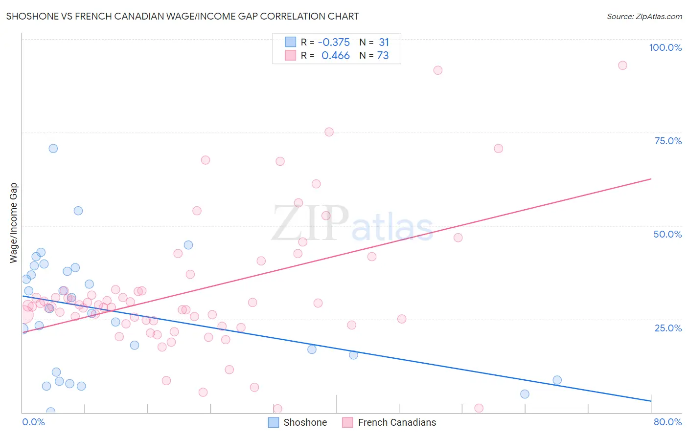 Shoshone vs French Canadian Wage/Income Gap