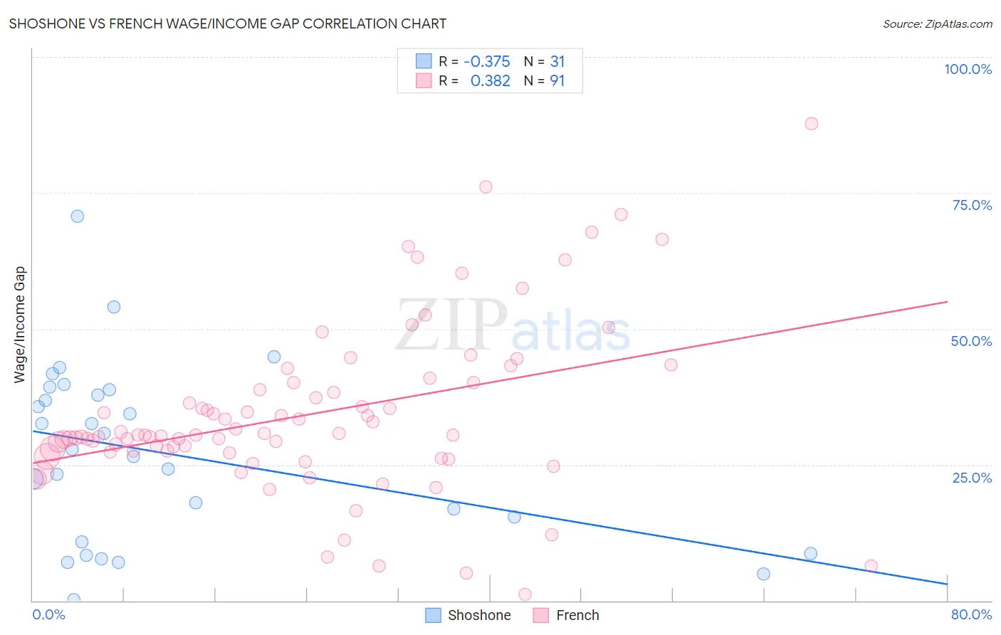 Shoshone vs French Wage/Income Gap