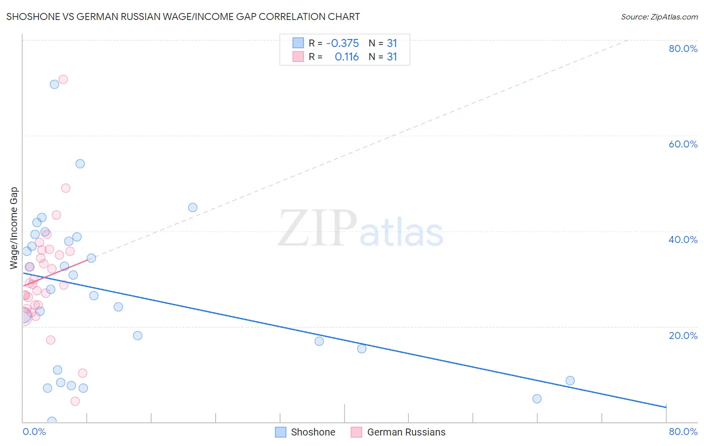 Shoshone vs German Russian Wage/Income Gap