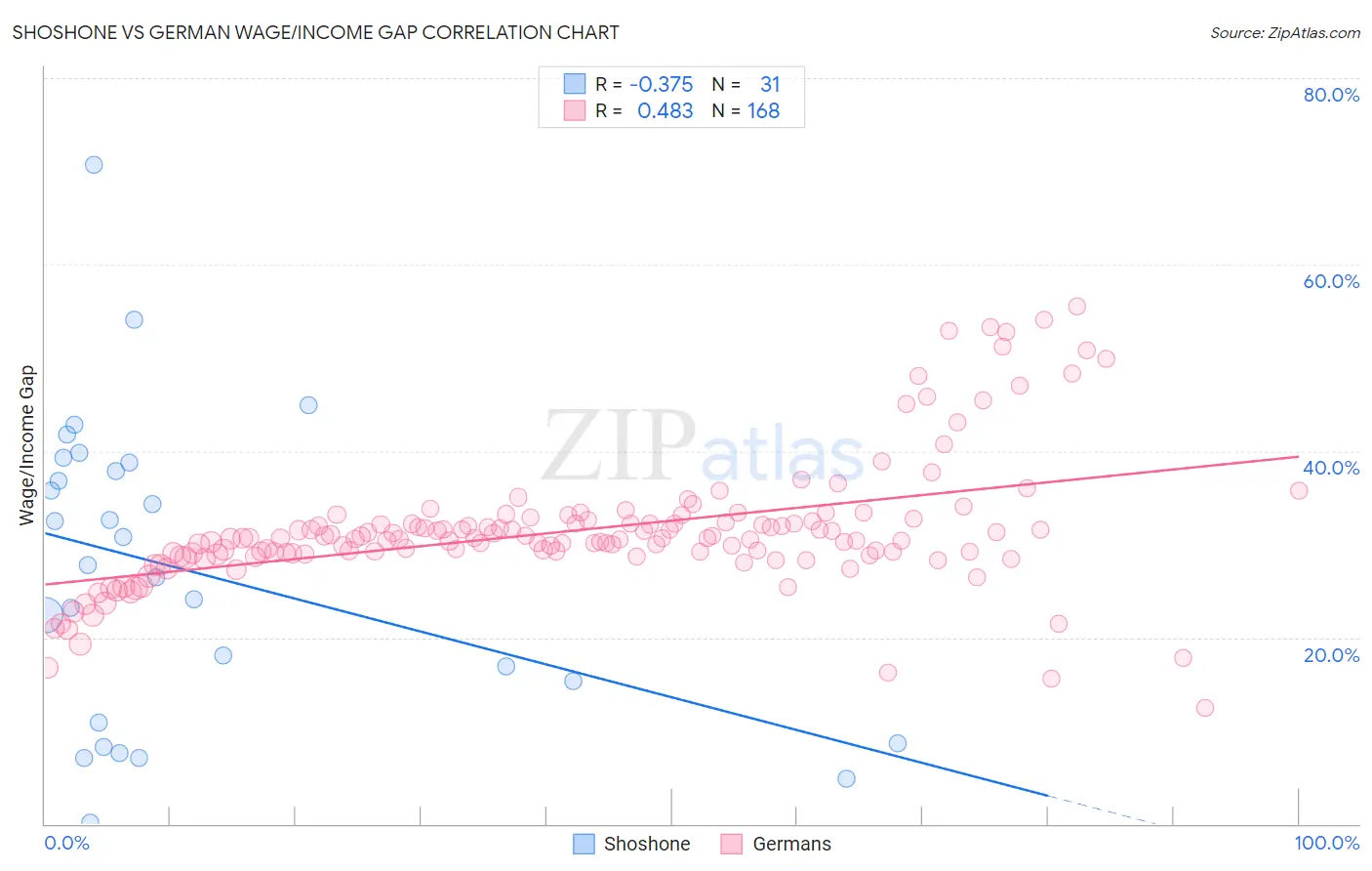 Shoshone vs German Wage/Income Gap