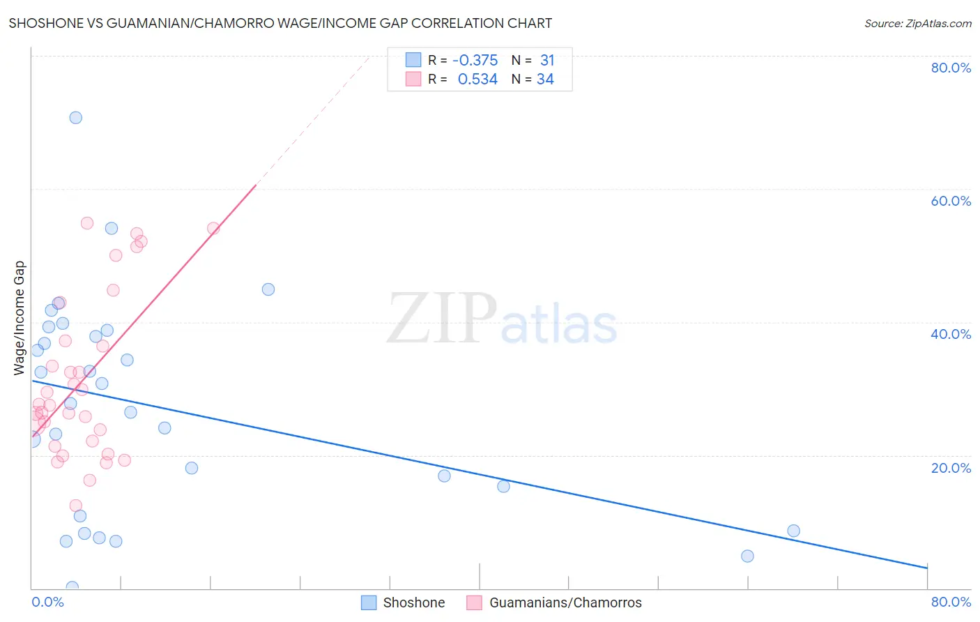 Shoshone vs Guamanian/Chamorro Wage/Income Gap