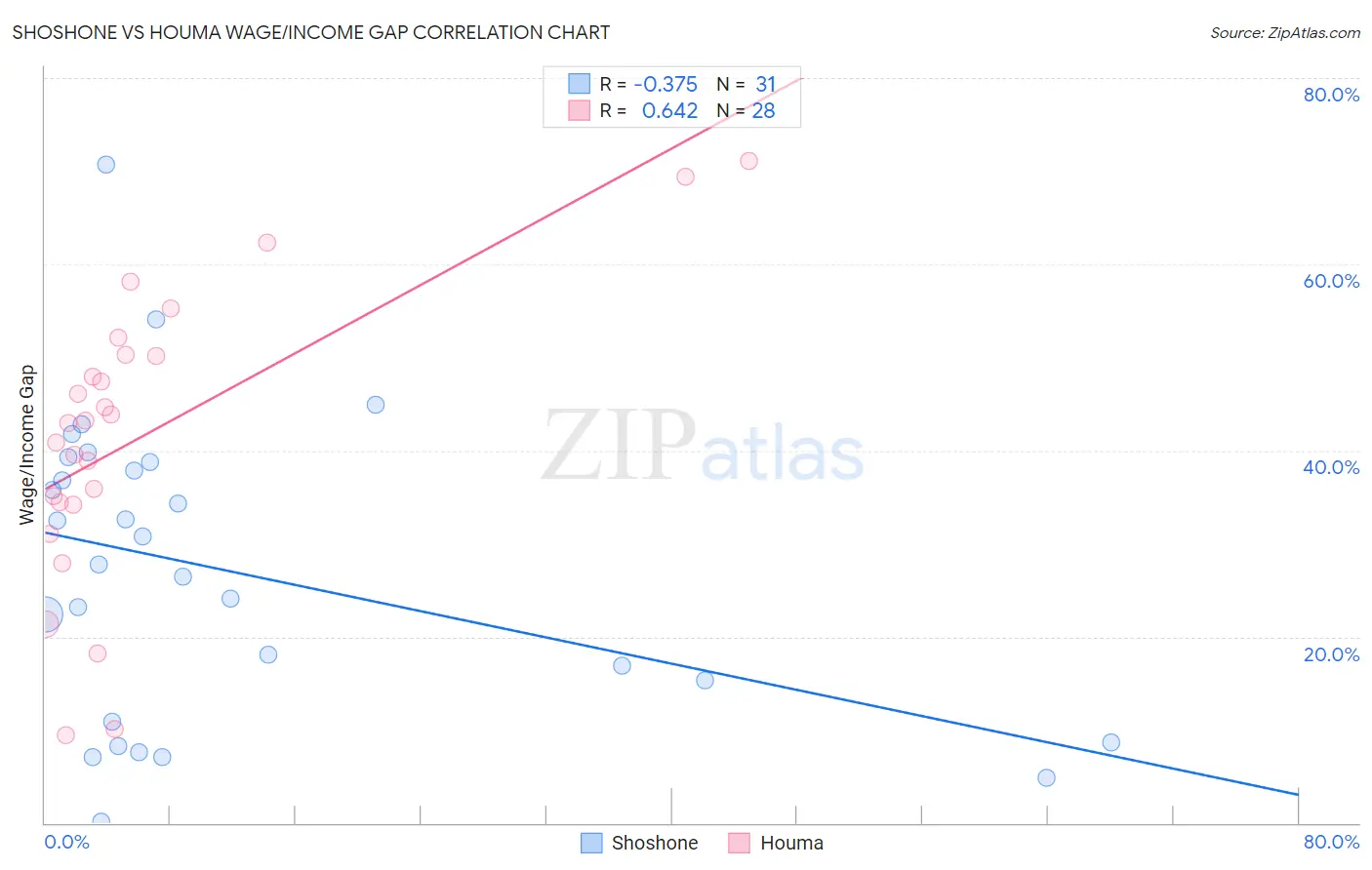 Shoshone vs Houma Wage/Income Gap