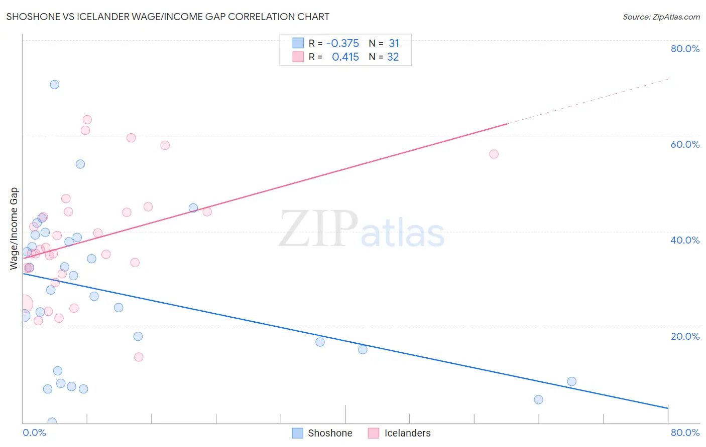 Shoshone vs Icelander Wage/Income Gap