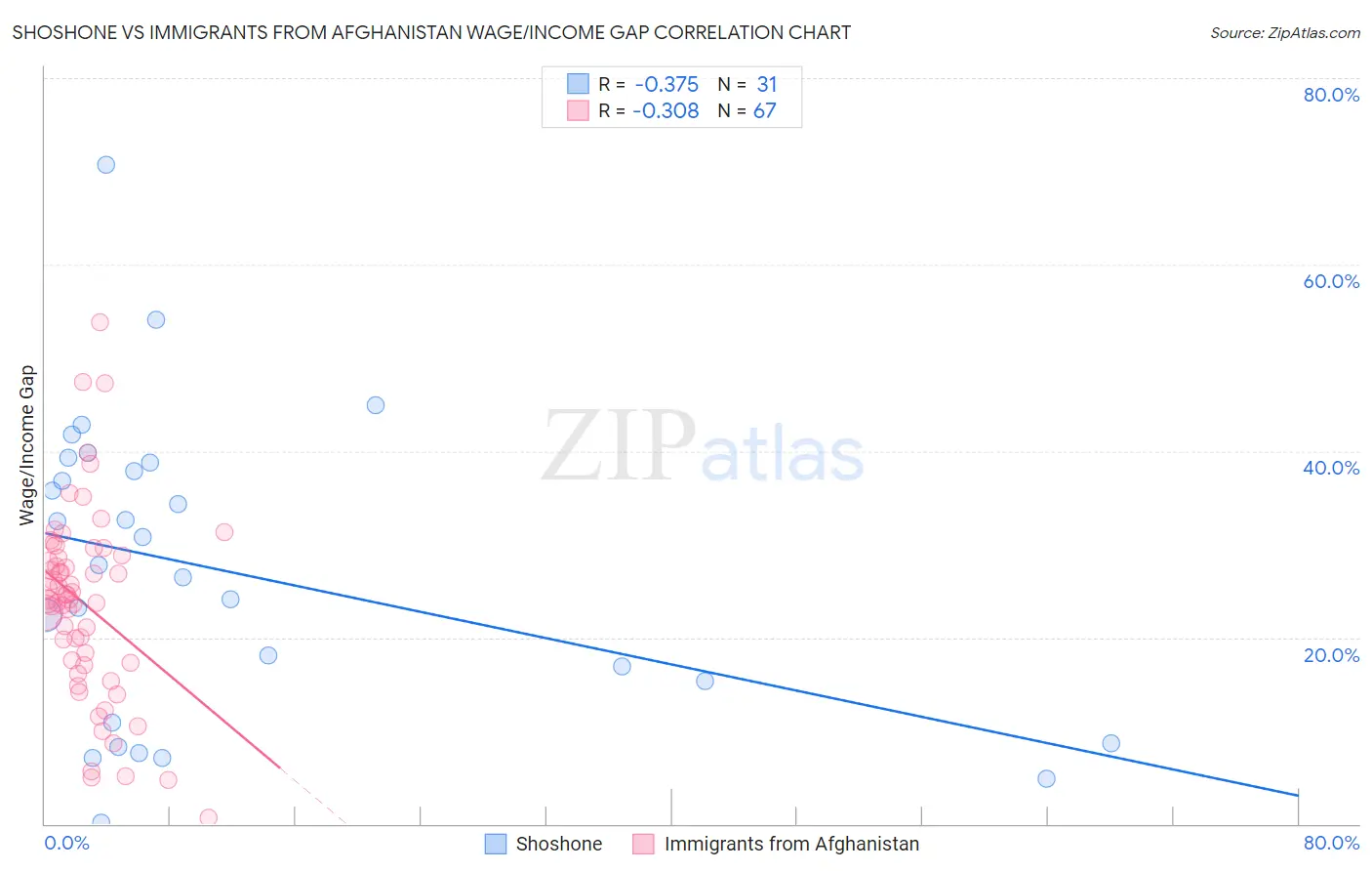 Shoshone vs Immigrants from Afghanistan Wage/Income Gap