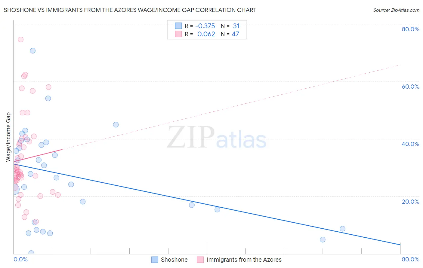 Shoshone vs Immigrants from the Azores Wage/Income Gap