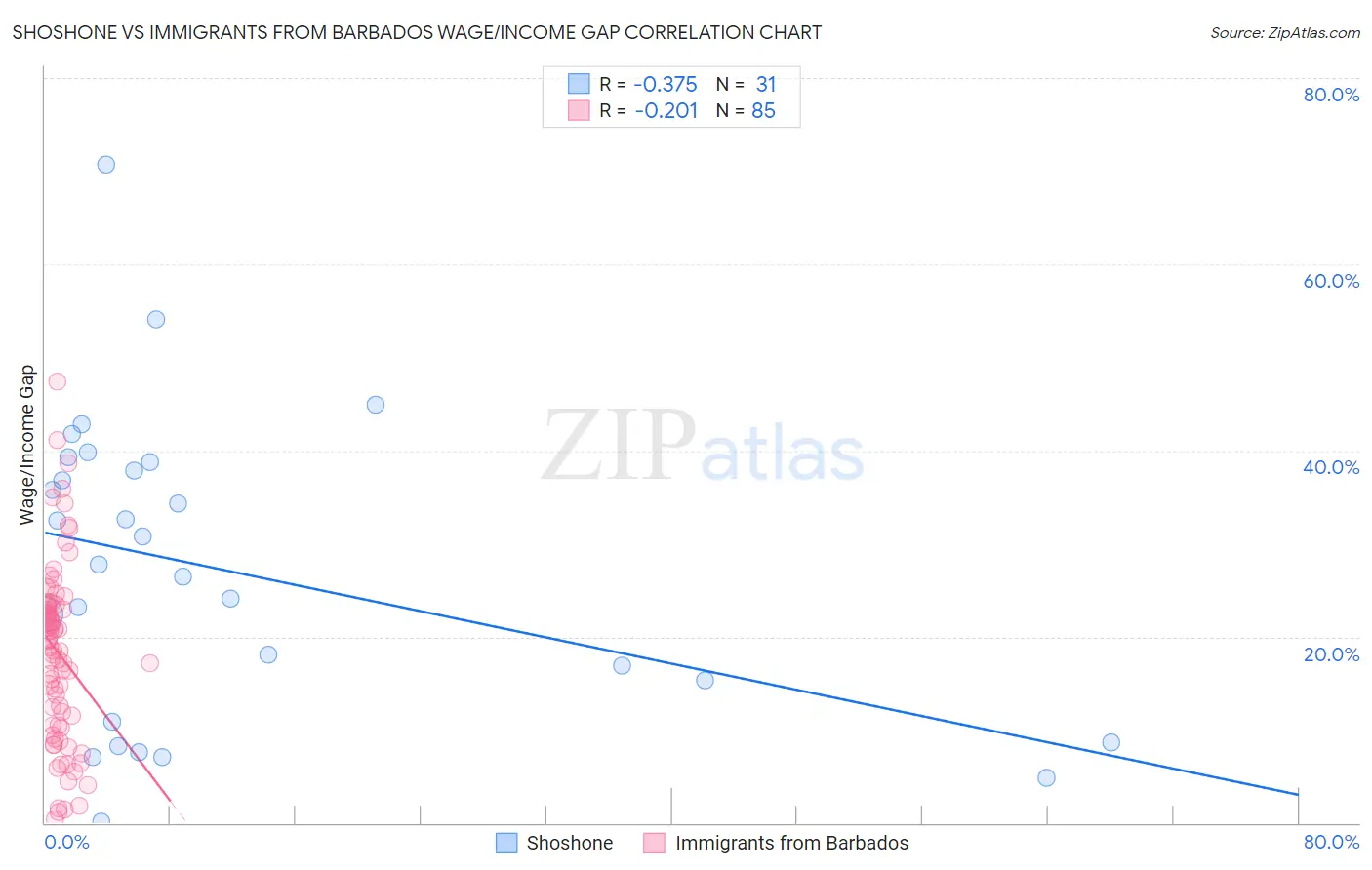 Shoshone vs Immigrants from Barbados Wage/Income Gap