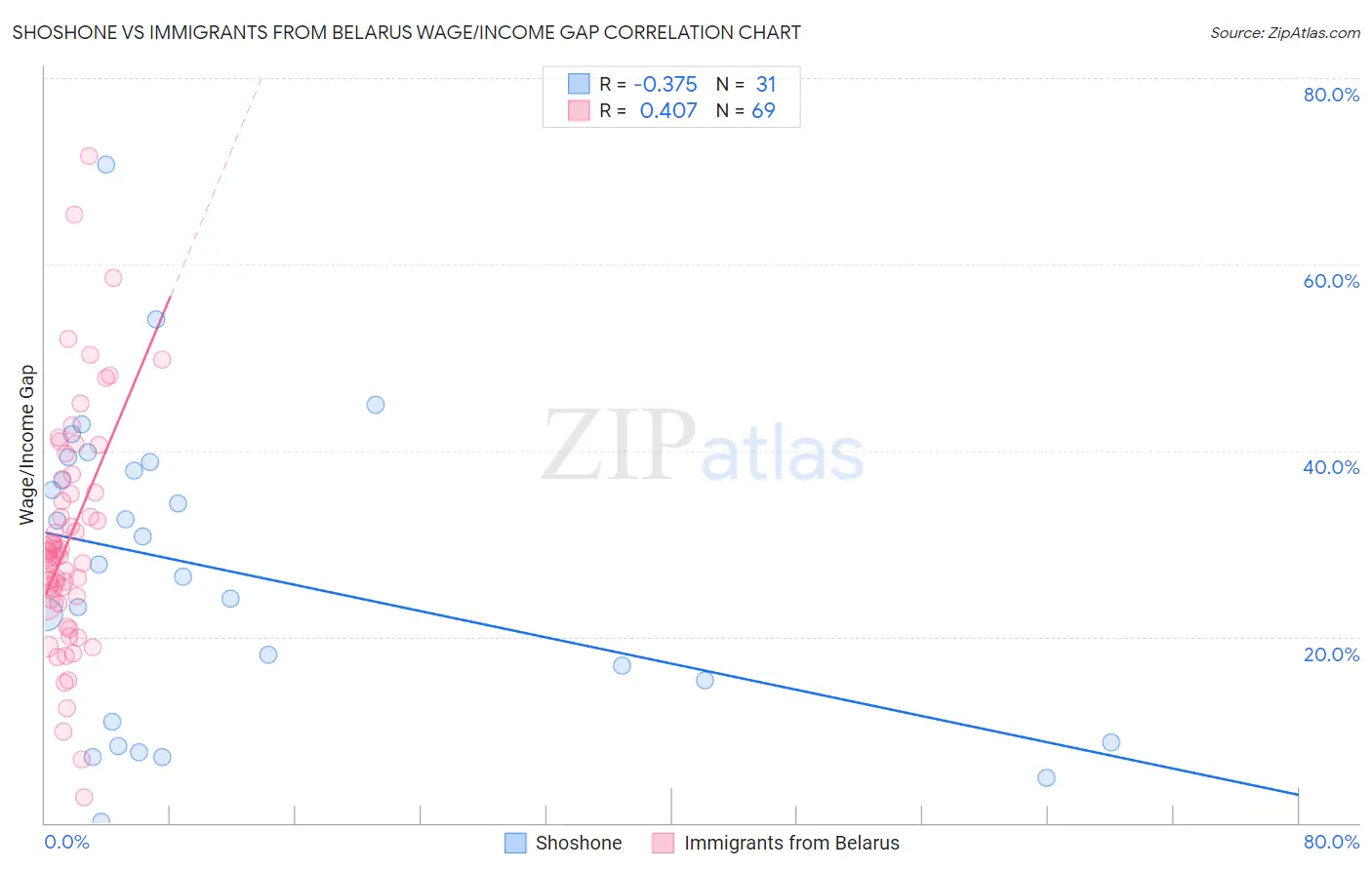 Shoshone vs Immigrants from Belarus Wage/Income Gap