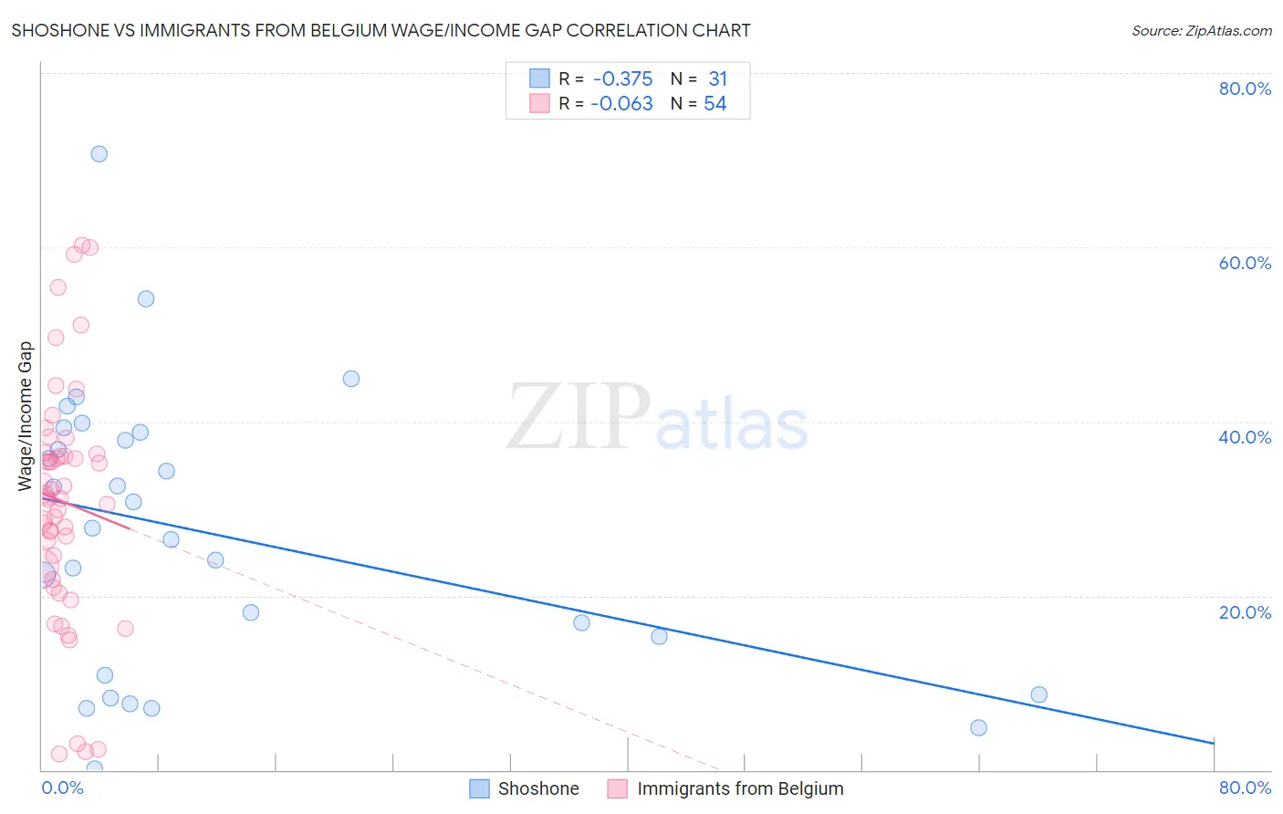 Shoshone vs Immigrants from Belgium Wage/Income Gap
