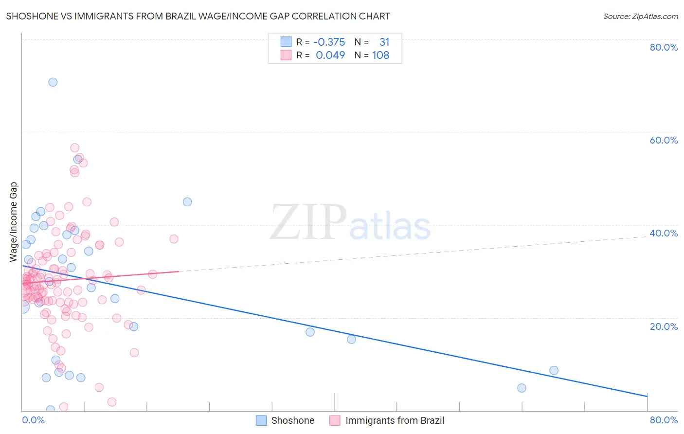 Shoshone vs Immigrants from Brazil Wage/Income Gap