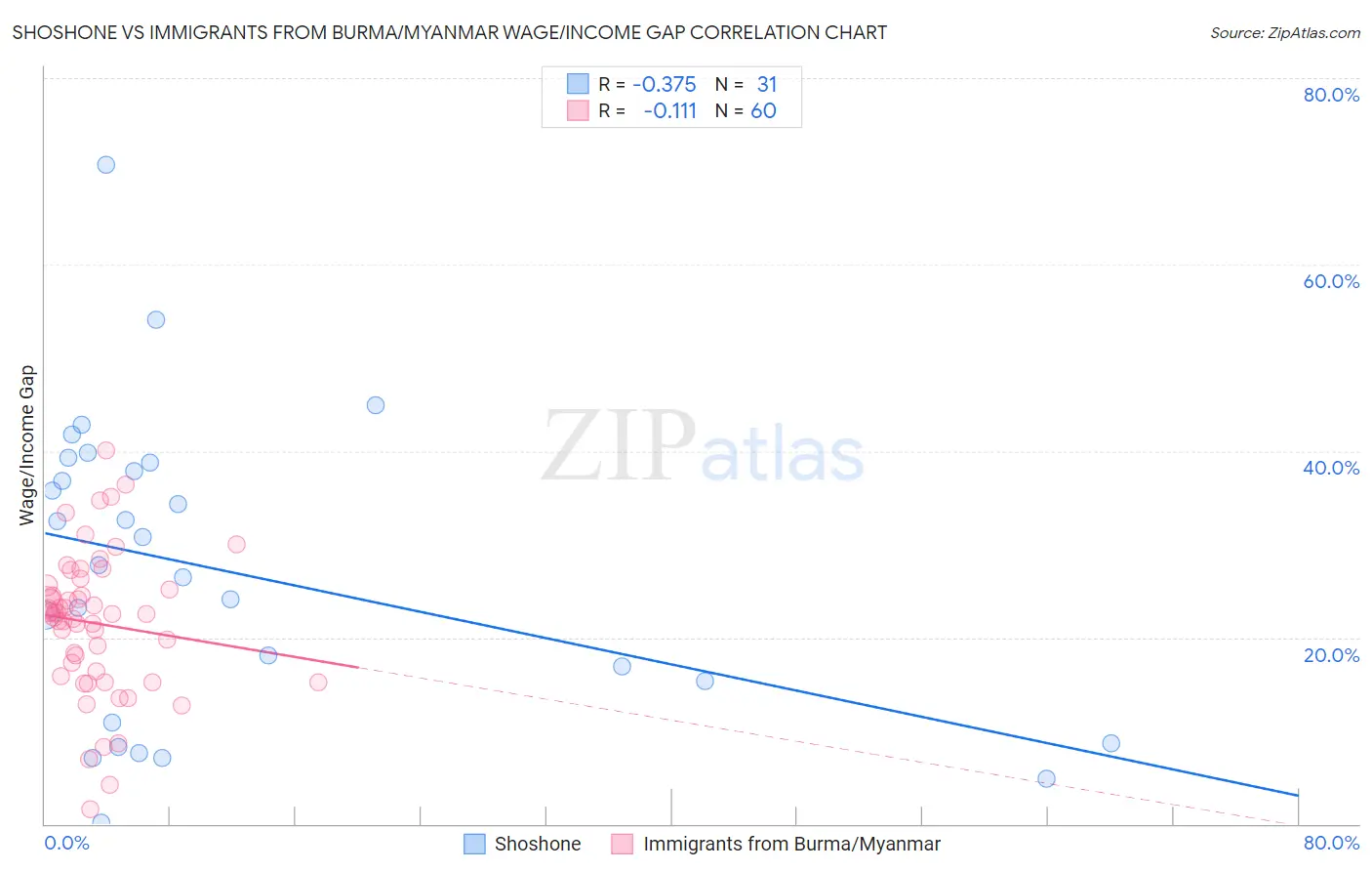 Shoshone vs Immigrants from Burma/Myanmar Wage/Income Gap