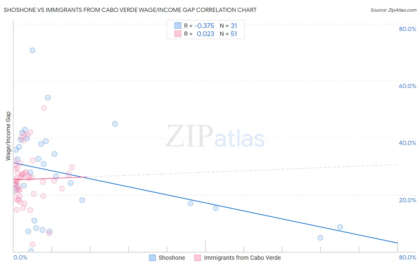 Shoshone vs Immigrants from Cabo Verde Wage/Income Gap
