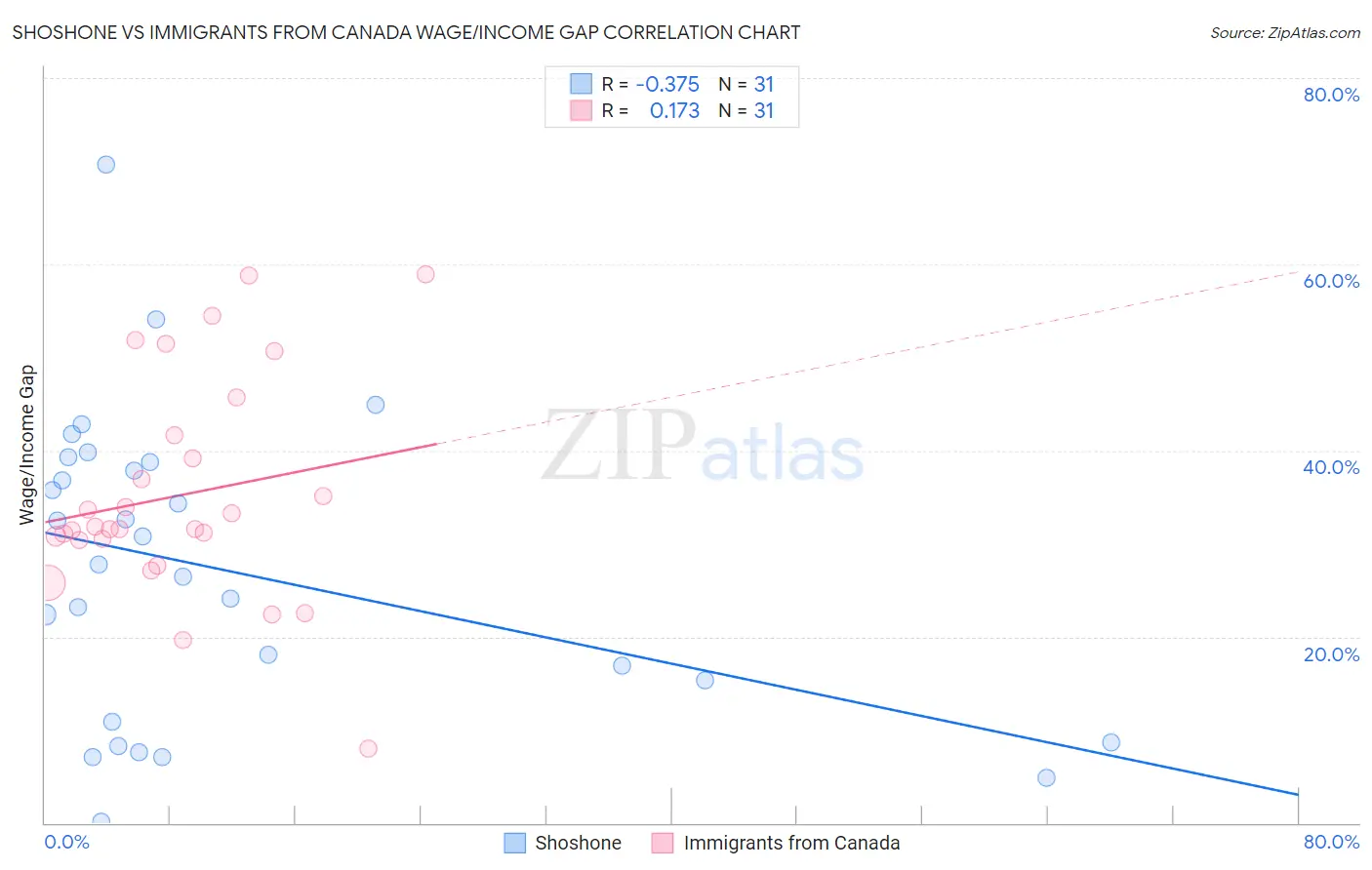 Shoshone vs Immigrants from Canada Wage/Income Gap