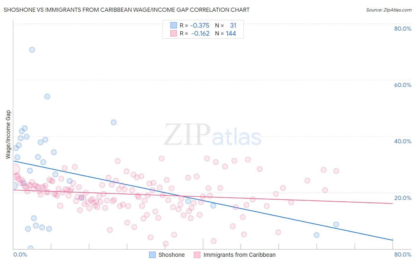 Shoshone vs Immigrants from Caribbean Wage/Income Gap