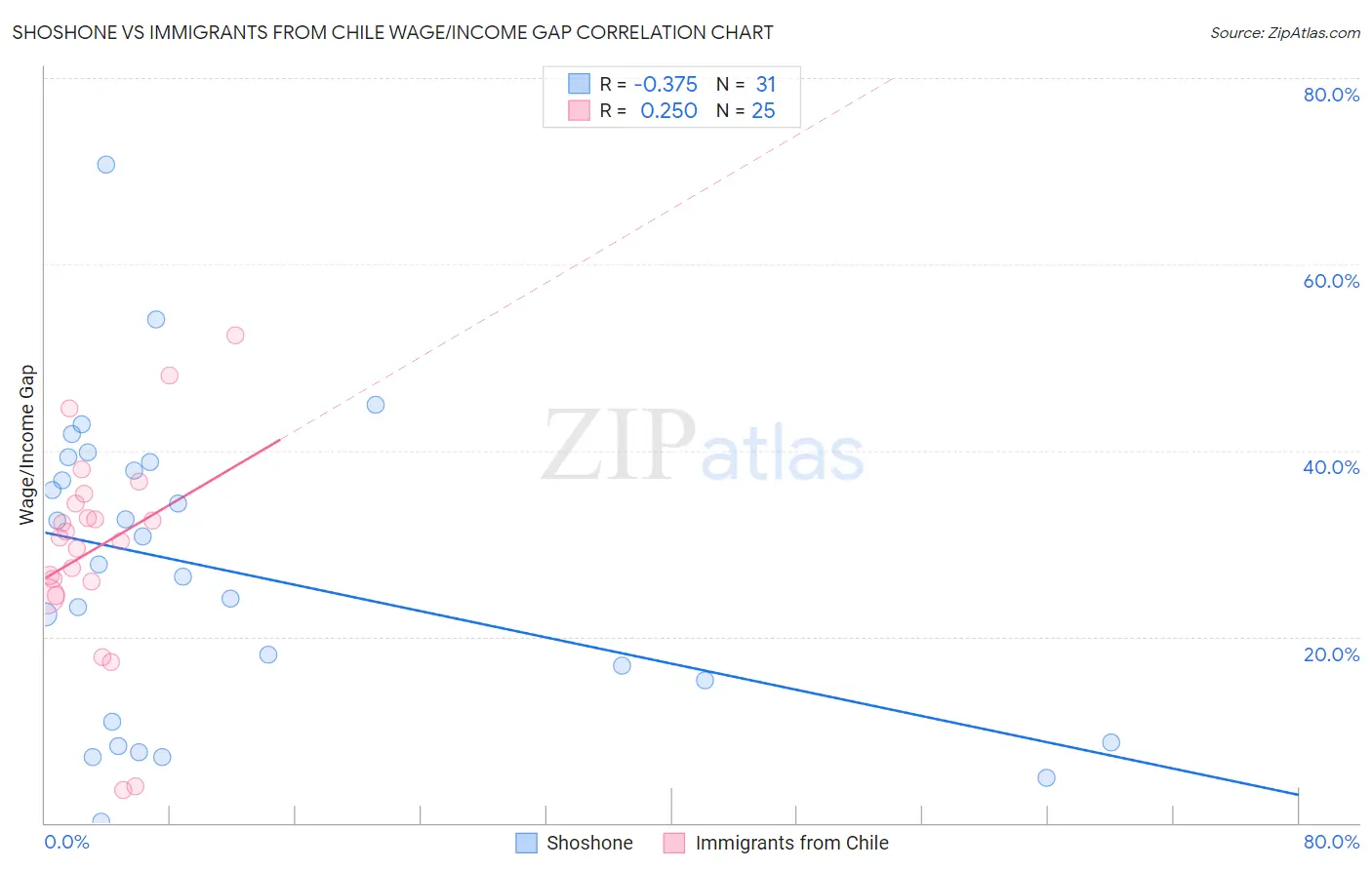 Shoshone vs Immigrants from Chile Wage/Income Gap